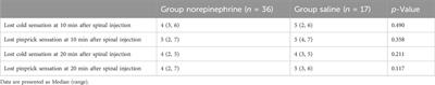 Prophylactic infusion of norepinephrine does not affect the rostral spread of spinal anesthesia in pregnancy: a prospective, randomized, double-blinded study